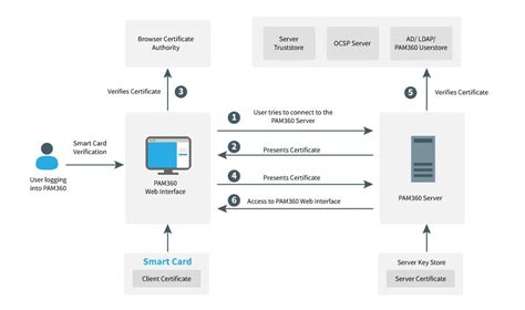 Use DoD Smart Card PKI Authentication with FireFox on Linux